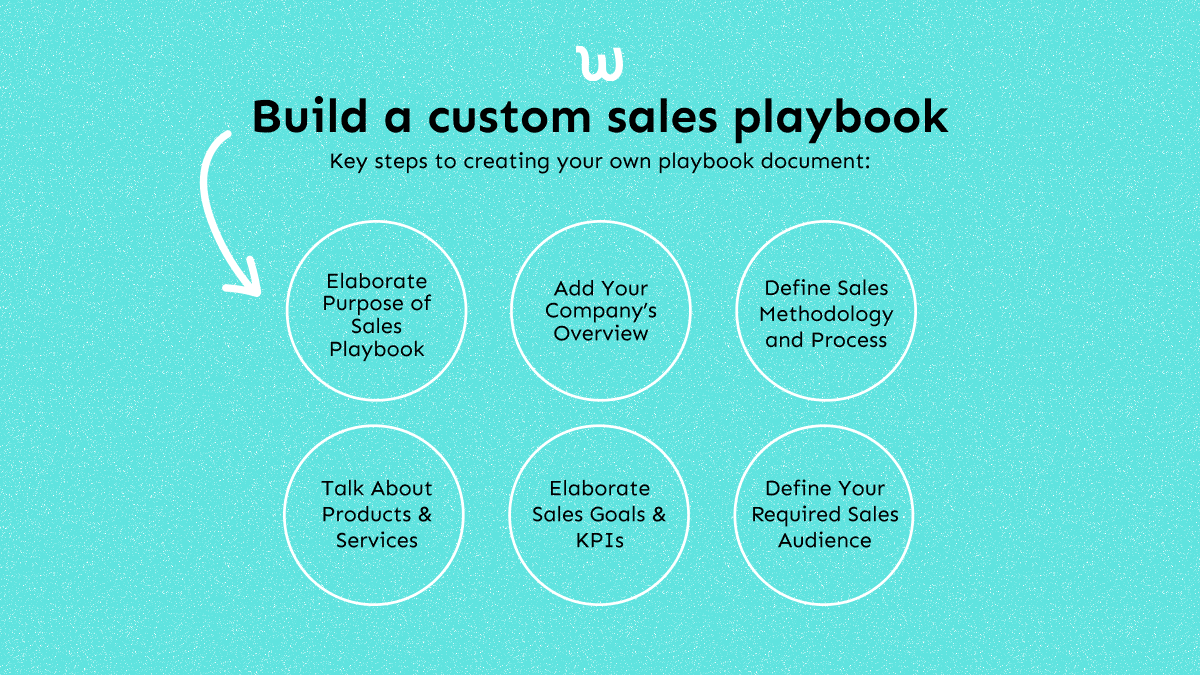 Build a custom sales playbook. Key steps to creating your own playbook document: elaborate purpose of sales playbook, tak about products and services, add your company's overview, elaborate sales goals and KPIs, define sales methodology and process, define your required sales audience